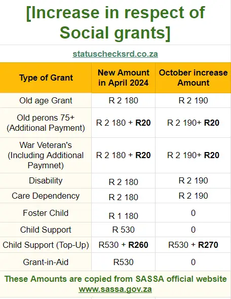 SASSA SRD payment dates increases April and October